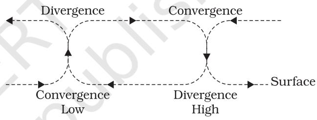 Figure 9.5 : Convergence and divergence of winds