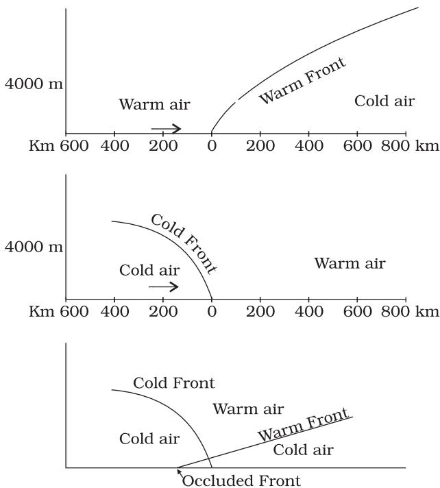 Figure 9.8 : Vertical Sections of : (a) Warm Front; (b) Cold Front; (c) Occluded Front