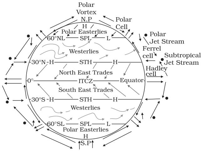 Figure 9. 6 : Simplified general circulation of the atmosphere