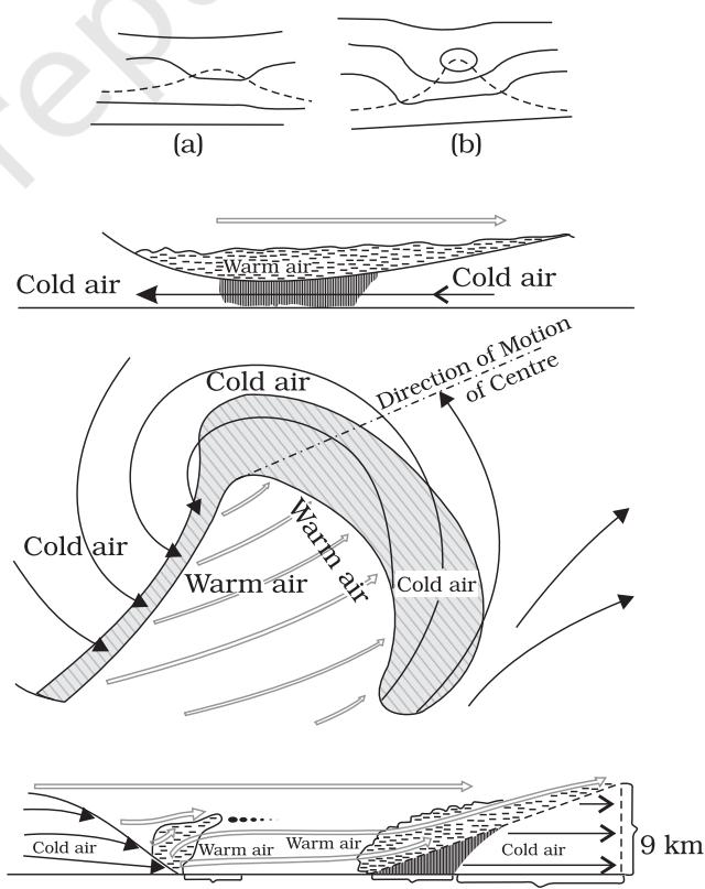 Figure 9. 9 : Extra tropical cyclones