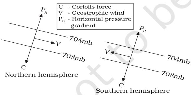 Figure 9.4 : Geostropic Wind