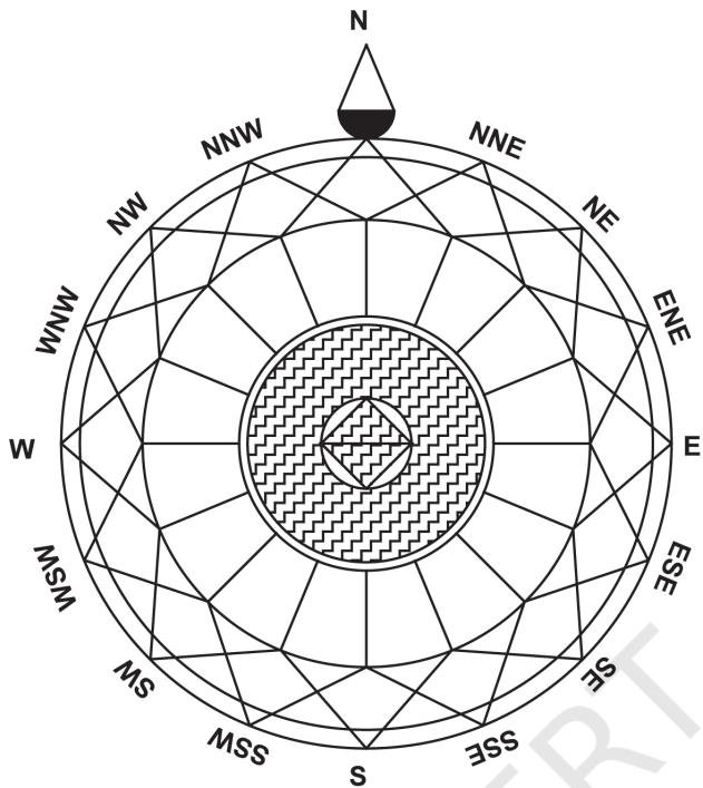 Figure 1.14 Cardinal and Intermediate Directions