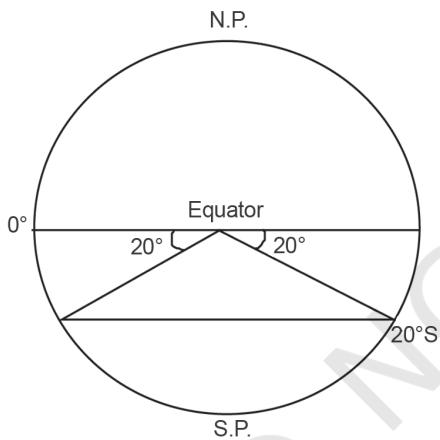 Figure 3.2 Drawing of Parallels of Latitudes