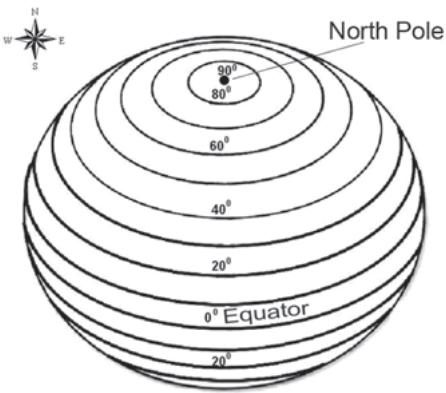 Figure 3.1 Parallels of Latitudes