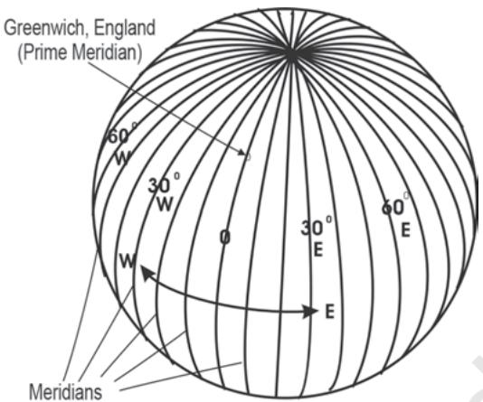 Figure 3.3 Meridians of Longitude
