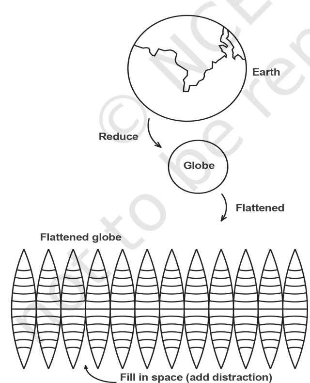 Figure 4.1 Conversions from a Globe to a flat surface produces distortions in area, shape and directions.