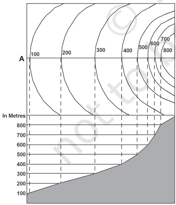 Concave Slope