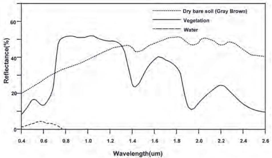 Figure 6.4 Spectral Signature of Soil, Vegetation and Water
