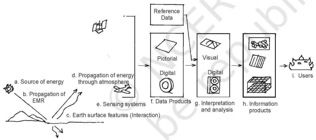 Figure 6.2 Stages in Remote Sensing Data Acquisition