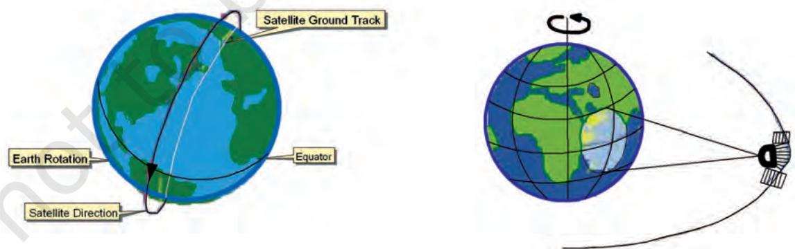 Figure 6.6 Orbit of Sun Synchronous (Left) and Geostationary (Right) Satellites