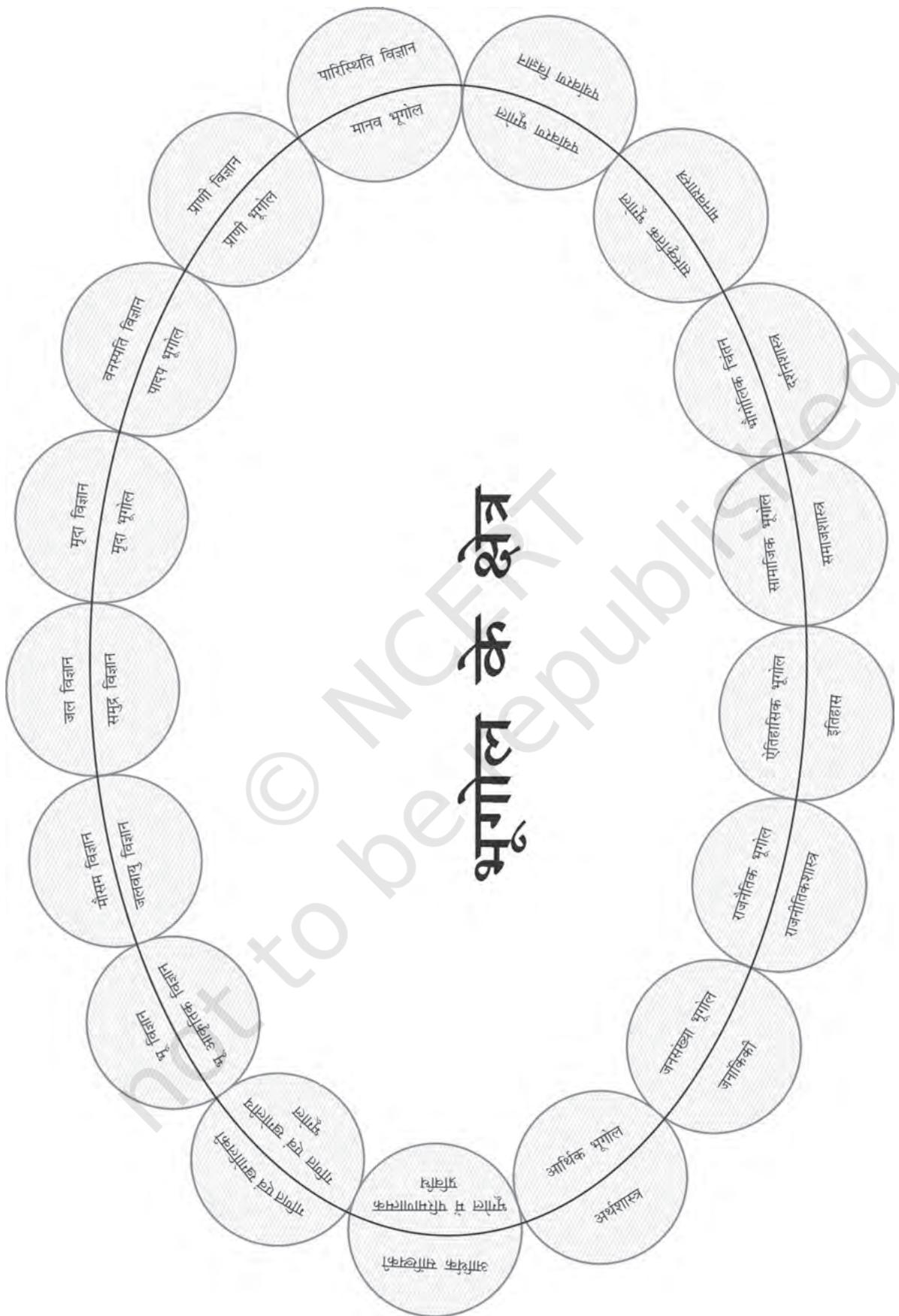 चित्र 1.1 : भूगोल तथा इसका अन्य विषयों से संबंध