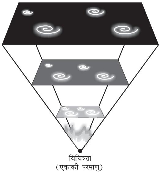 चित्र 2.1 : बिग बैंग