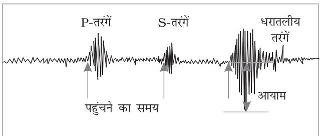 चित्र 3.1 : भूकंप-अभिलेख