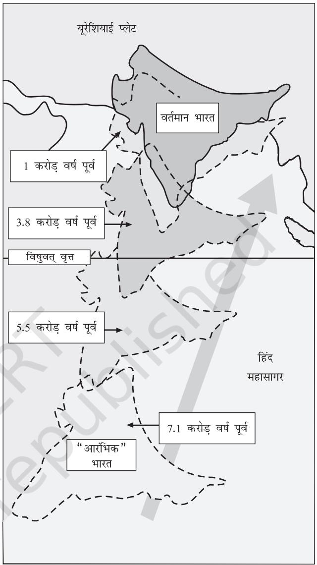 चित्र 4.6 : भारतीय प्लेट का प्रवाह (Movement of the Indian Plate)