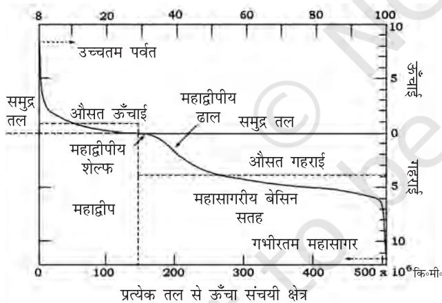चित्र 4.1 : महासागरीय अधस्तल (Ocean floor)