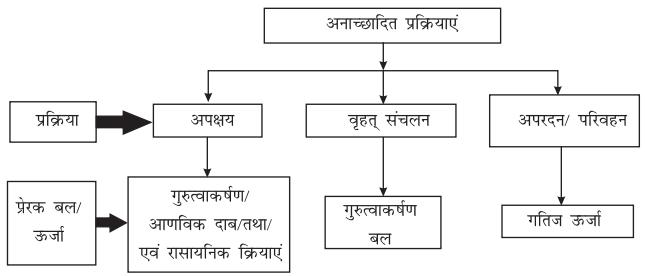 चित्र 5.1 : अनाच्छादित प्रक्रियाएं एवं उनका प्रेरक बल