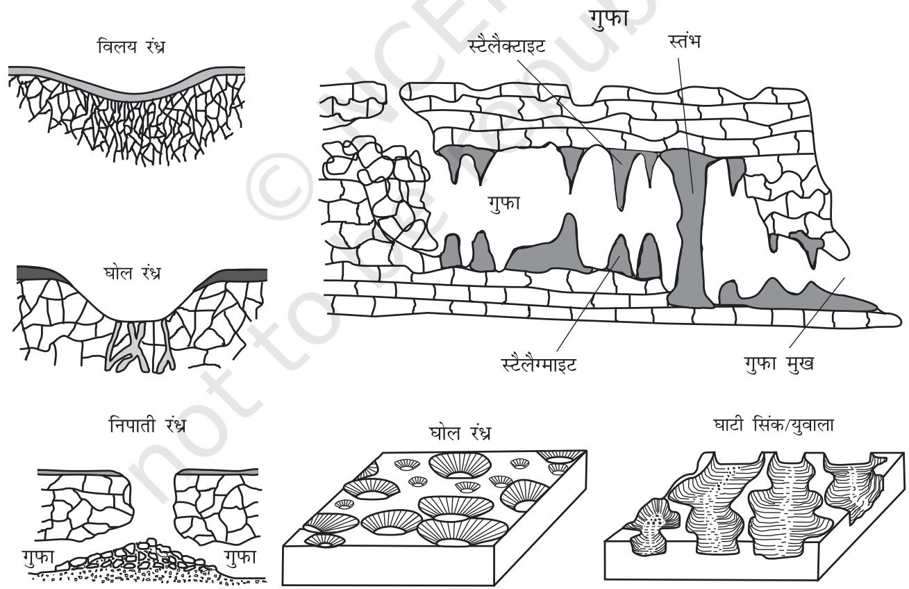 चित्र 6.9 : कास्ट स्थलाकृति के विभिन्न रुपों का परिच्छेद चित्रण