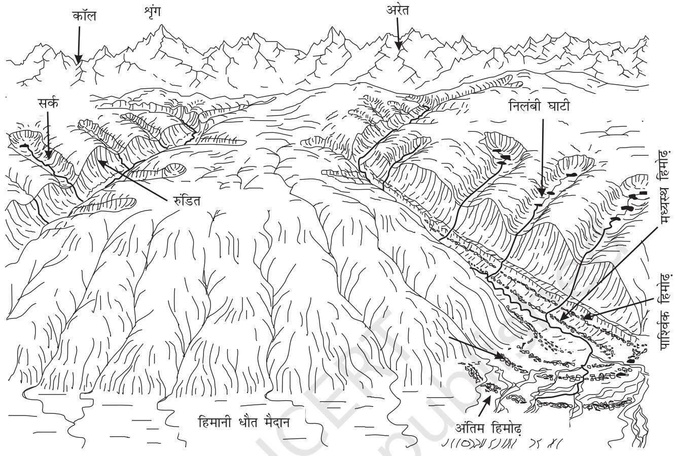 चित्र 6.12 : हिमनद द्वारा अपरदन एवं निक्षेपण के विभिन्न रूप (स्पेन्सर, 1962 से संकलित एवं संशोधित )