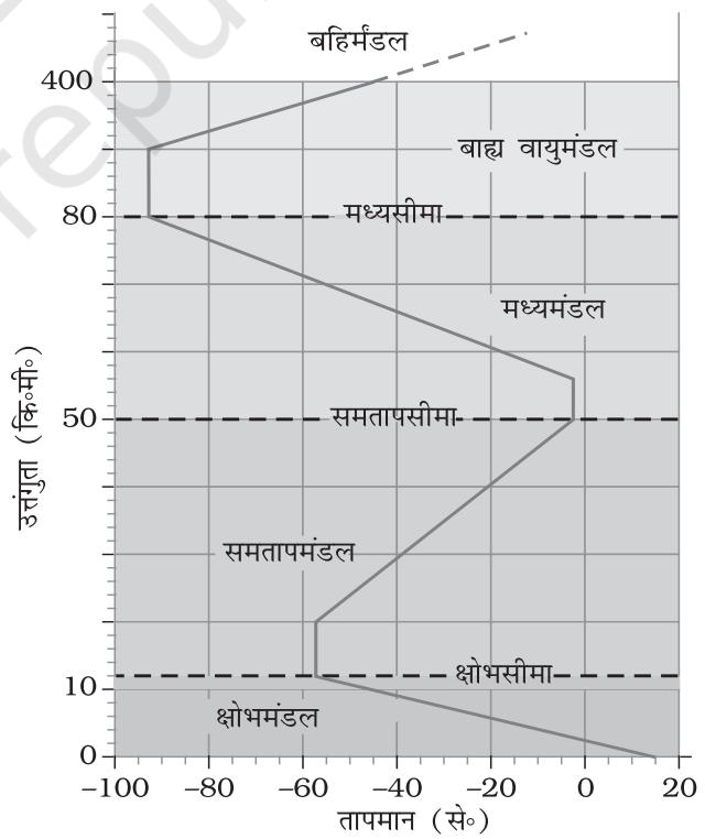 चित्र 7.1 : वायुमंडल की संरचना