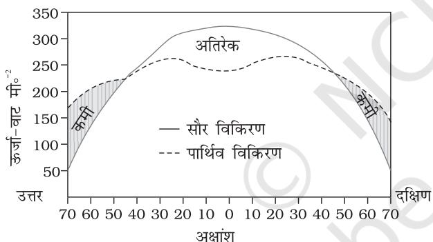 चित्र 8.3 : शुढ़ विकिरण संतुलन में अनुदैध्य परिवर्तन