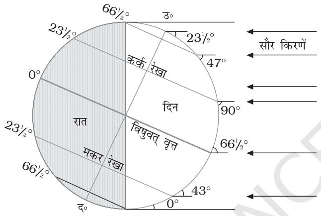 चित्र 8.1 : उत्तर अयनांत