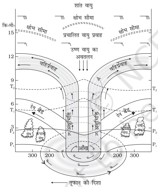 चित्र 9.10 : उष्ण कटिबंधीय चक्रवात का खड़ा परिच्छेद