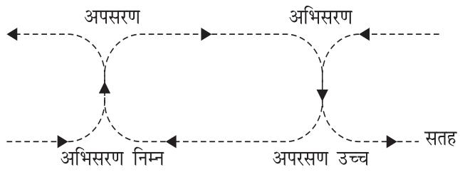 चित्र 9.5 : पवनों का अभिसरण तथा अपसरण