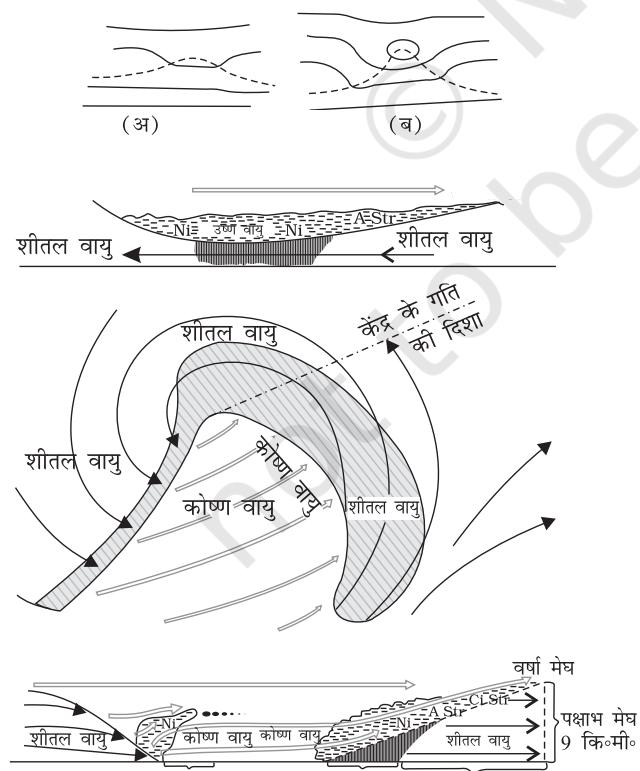 चित्र 9.9 : बहिस्तण कटिबंधीय चक्रवात