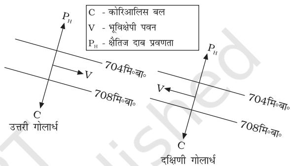 चित्र 9.4 : भूविक्षेपी पवन