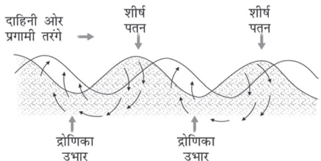 चित्र 13.1 : तरंगों की गति एवं जलीय-अणु