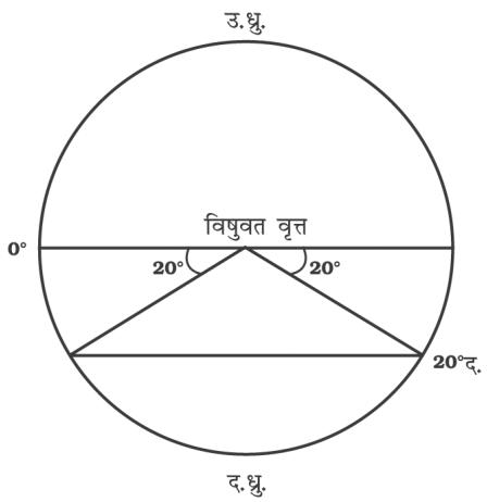 चित्र 3.2 : अक्षांश समांतर बनाना