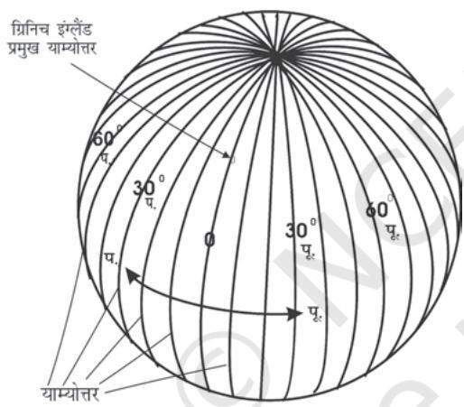 चित्र 3.3 : देशांतरीय याम्योत्तर
