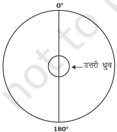 चित्र 3.4 : उत्तरी धुव पर मिलने वाले 0° तथा
180° याम्योत्तर