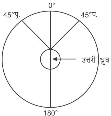 चित्र 3.5 : देशांतरीय याम्योत्तर बनाना