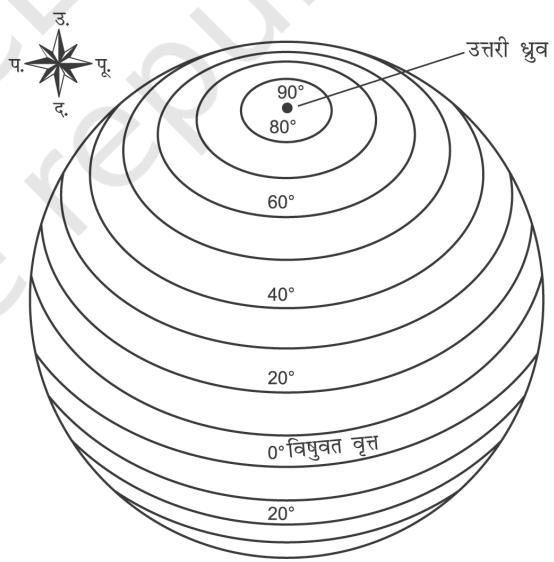 चित्र 3.1 अक्षांश समांतर