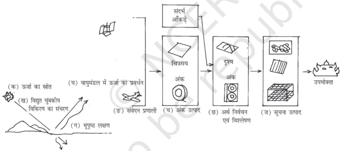 चित्र 6.2 : सुदूर संवेदन के ऑँकड़े अर्जन करने के चरण