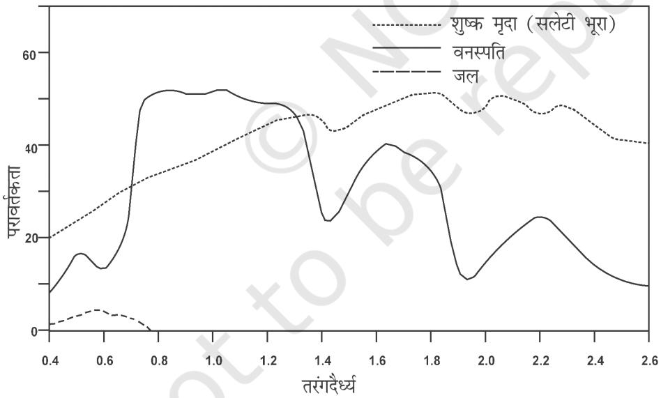 चित्र 6.5 : मृदा, वनस्पति एवं जल के स्पेक्ट्रमी चिहहक