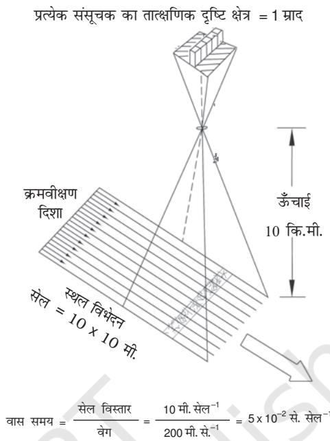 चित्र 6.8 : पुश बूम क्रमवीक्षक
