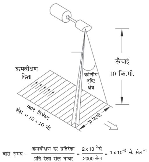 चित्र 6.7 : विस्कबूम क्रमवीक्षण क्रियाविधि