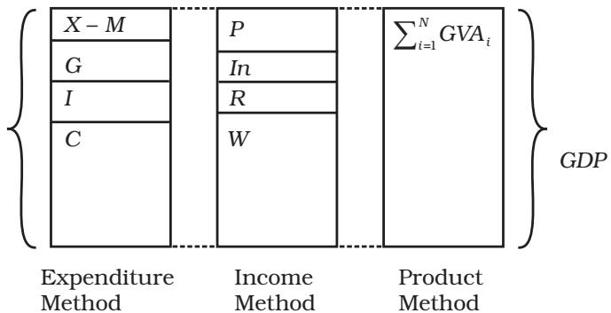Fig. 2.2: Diagramtic Representation of GDP by the Three Methods