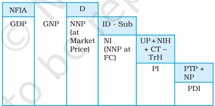 Fig. 2.3: Diagrammatic representation of the subcategories of aggregate income. NFIA: Net Factor Income from Abroad, D: Depreciation, ID: Indirect Taxes, Sub: Subsidies, UP: Undistributed Profits, NIH: Net Interest Payments by Households, CT: Corporate Taxes, TrH: Transfers received by Households, PTP: Personal Tax Payments, NP: Non-Tax Payments.