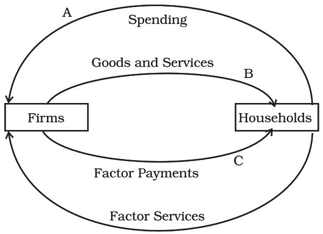 Fig. 2.1: Circular Flow of Income in a Simple Economy