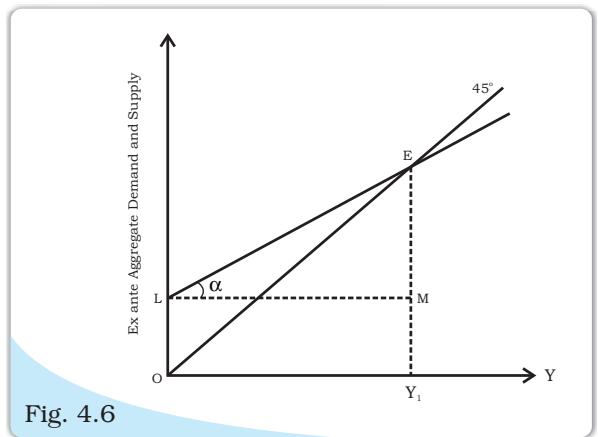 Equilibrium of ex ante aggregate demand and supply