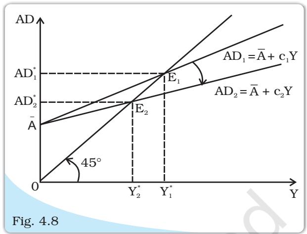 Paradox of Thrift - Downward Swing of AD Line