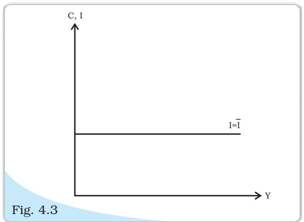 Investment function with I as autonomous.