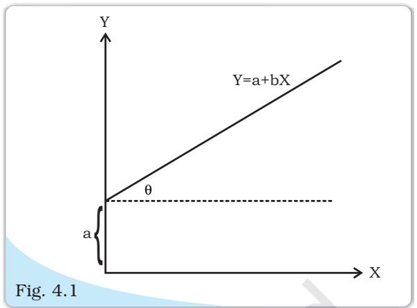 Intercept form of the linear equation.