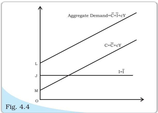 Aggregate demand is obtained by vertically adding the consumption and investment functions.