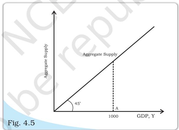 Aggregate supply curve with $45^{\circ}$ line.