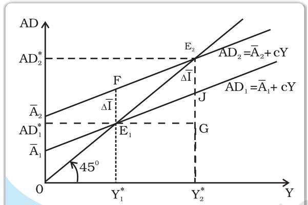 Fig. 4.7Equilibrium Output and Aggregate Demand in the Fixed Price Model