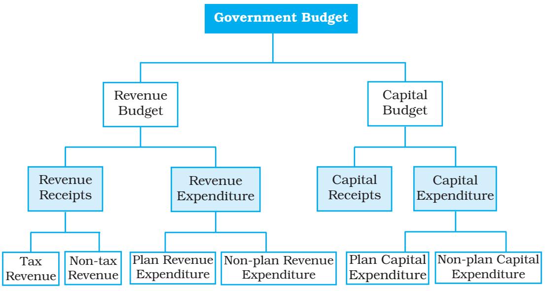 Chart 1: The Components of the Government Budget